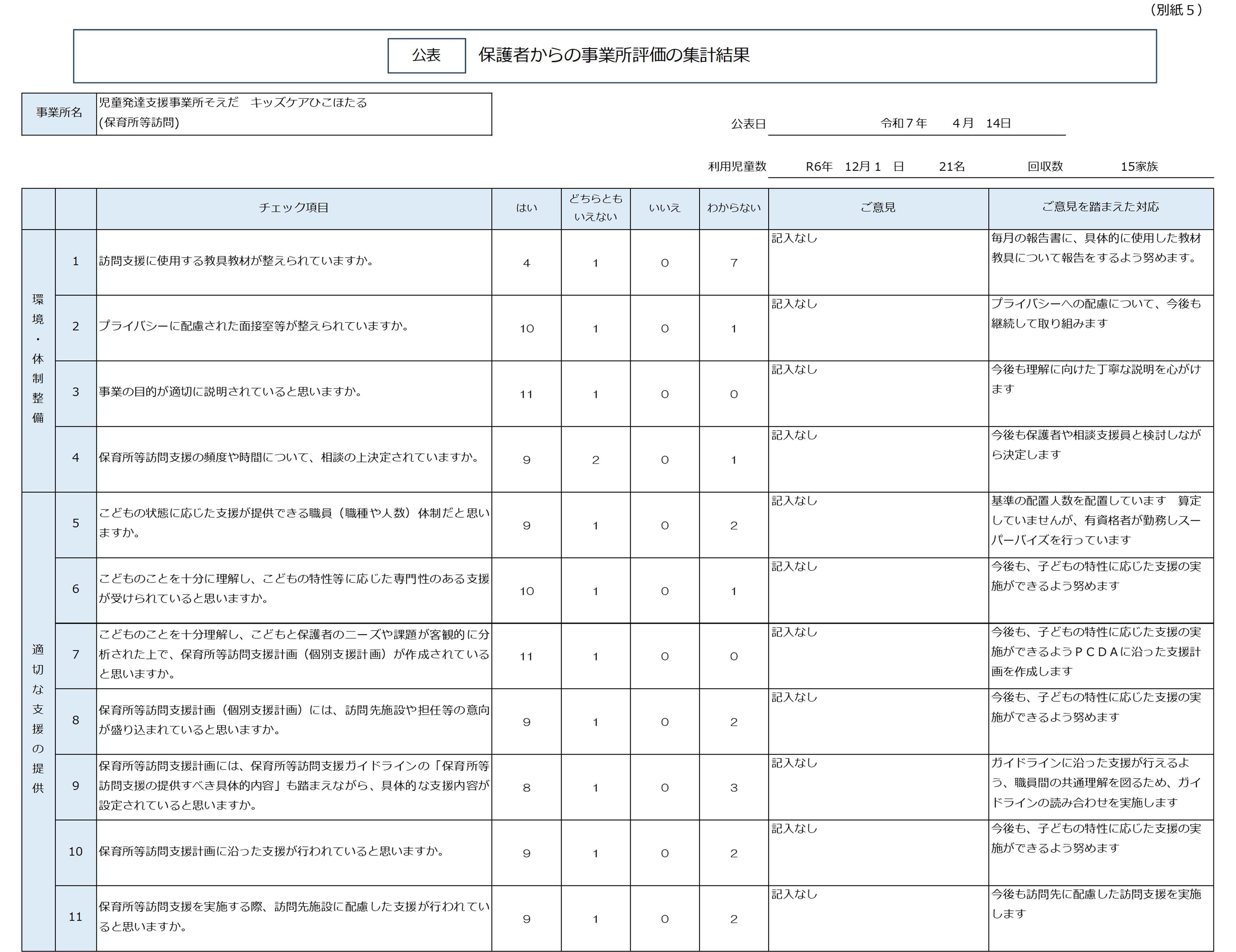 保護者の意見を踏まえた自己評価